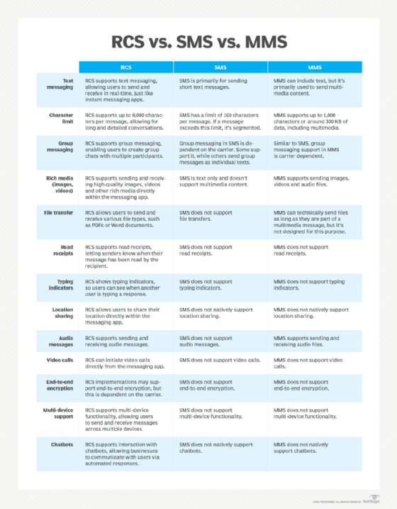 A table showing the differences between RCS, SMS and MMS.
