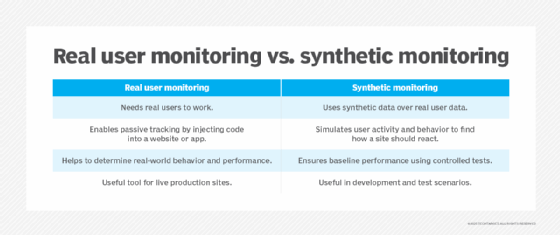 Graphic comparing the benefits of synthetic data vs. real user data monitoring.
