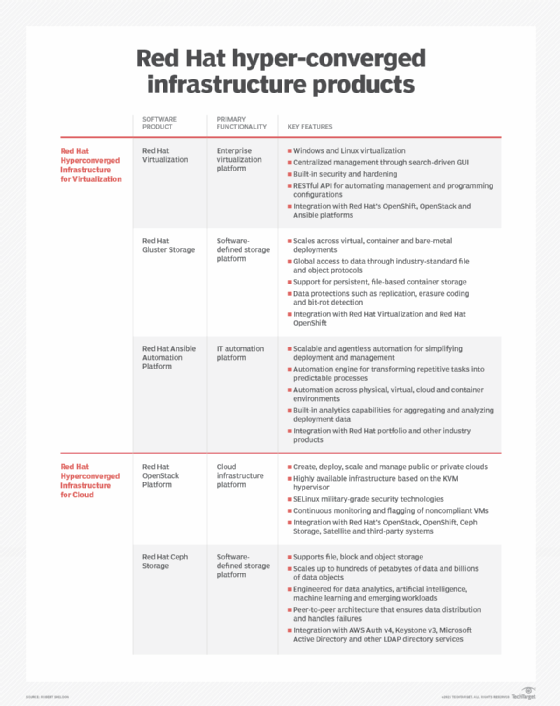 Red Hat hyper-converged infrastructure products