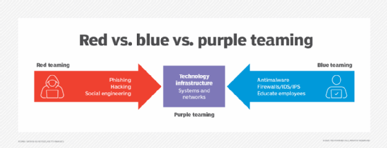 Chart showing the goals of red and blue teams and how exercises can create purple teams.