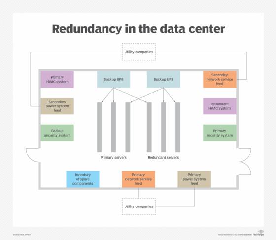 Image of redundancy in the data center