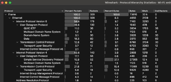 Screenshot showing Wireshark results about Protocol Hierarchy Statistics
