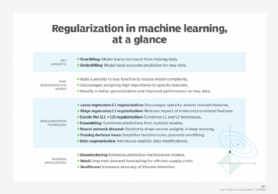 An infographic that explains how regularization can help alleviate overfitting and underfitting problems in machine learning.