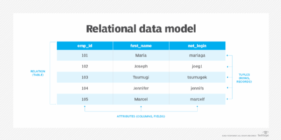 Example of the relational data model showing employee information in a table format.