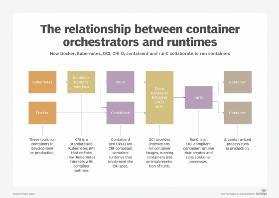 Diagram demonstrating how a container orchestrator, such as Kubernetes, interacts with container runtimes and container specifications.