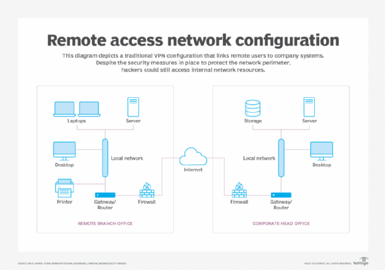 VPN configuration