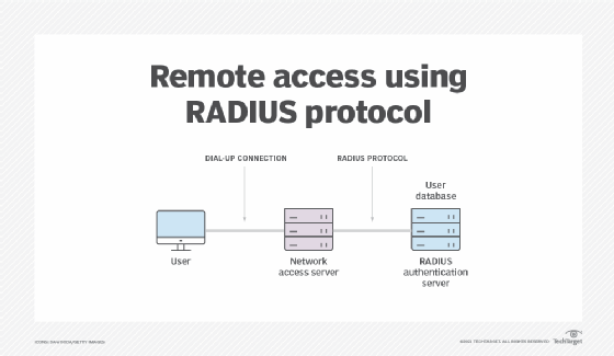 RADIUS client server authentication