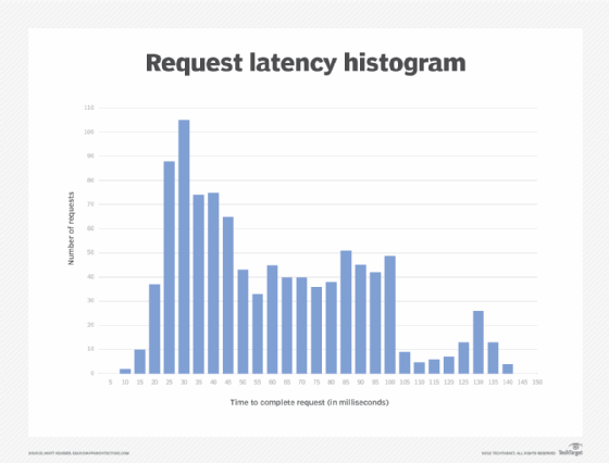 Request latency histogram