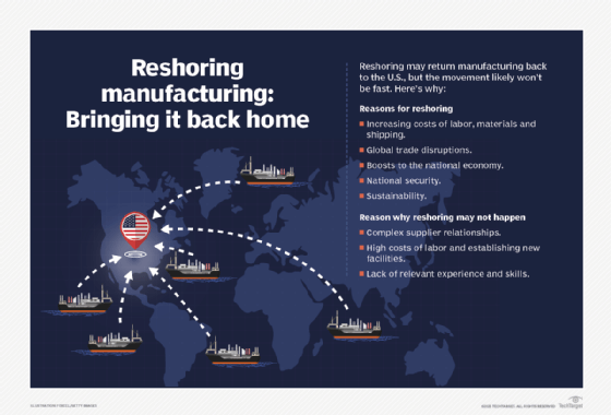 A list of reasons reshoring won't be a fast process.