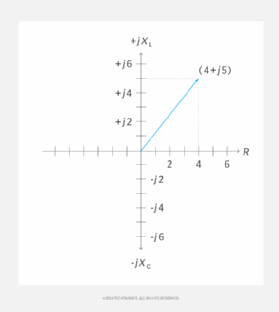 Diagram showing coordinate plane modified denoting complex-number impedances.