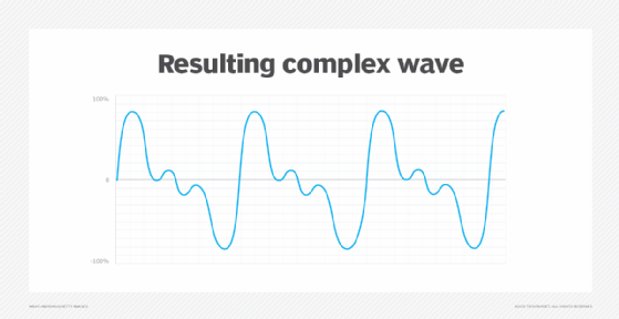 Graph of a complex wave.