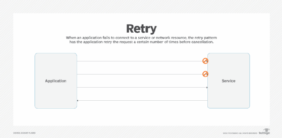 Graphic explaining the retry pattern.