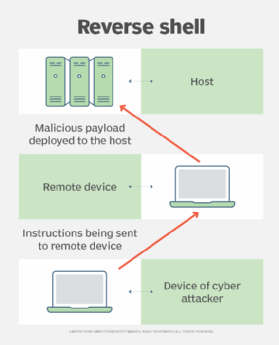 Diagram of reverse shell attack