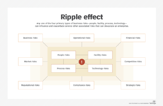 Diagram showing risk ripple effects