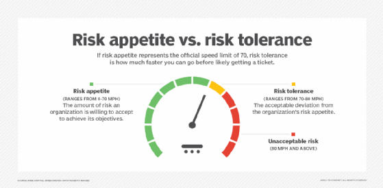 Illustration of an odometer representing risk appetite, 0-70 mph; risk tolerance, 70-80 mph; and unacceptable risk, 80 mph and above. 