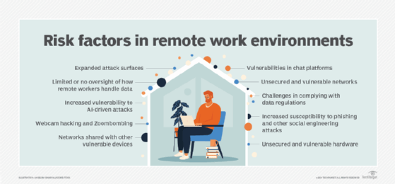 A list of risk factors that come with remote developers and other employees accessing increasingly distributed resources.