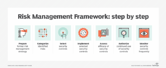 A chart showing the seven steps in the Risk Management Framework: prepare, categorize, select, implement, assess, authorize and monitor.
