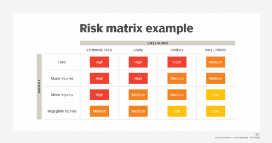 Risk assessment matrix