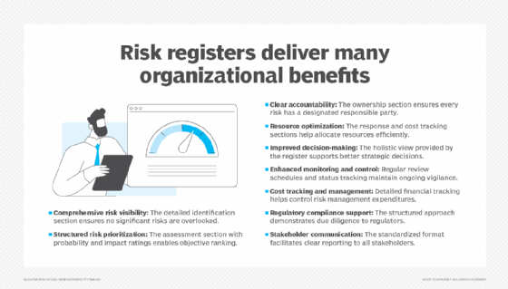 Chart that lists and explains the potential benefits of using a risk register as part of a risk management program