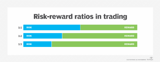 Chart illustrating 1:1, 1:2 and 1:3 risk-reward ratios in trading.