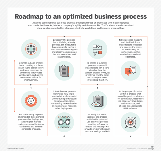 Steps to a well-conceived optimization plan.