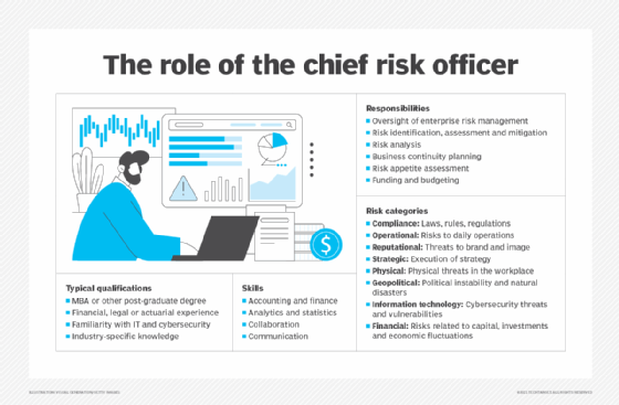Graphic outlining the role of a chief risk officer, including typical qualifications, skills, responsibilities and risk categories.
