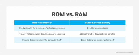 Table comparing read-only memory with random access memory.