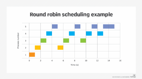example of round-robin scheduling