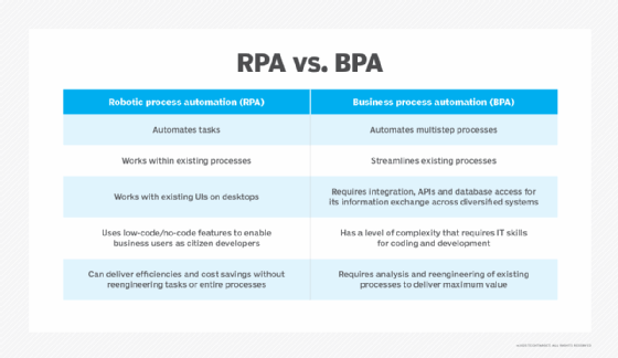 Graphic showing the differences between business and robotic process automation