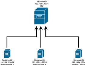 Chart of a sample network of servers
