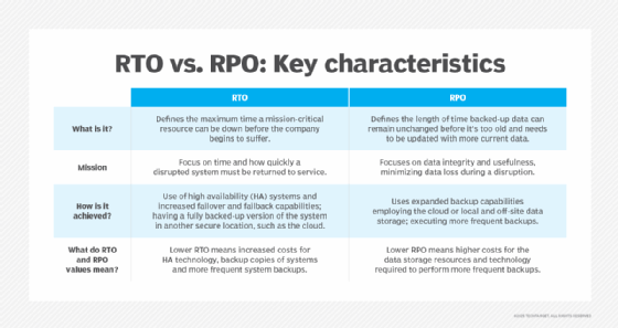 Chart listing the key characteristics of recovery time objective and recovery point objective.