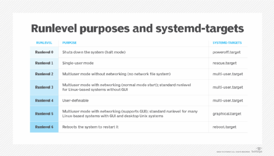 runlevel purposes and systemd-targets table
