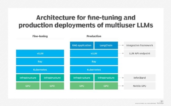 Chart comparing architectures for fine-tuning and production deployments of multiuser LLMs.