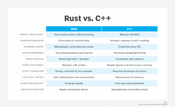 A chart showing the differences between C++ and Rust programming.