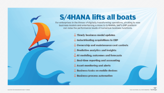 Graphic of business benefits of SAP S/4HANA
