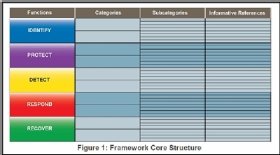Diagram of NIST Cybersecurity Framework structure.