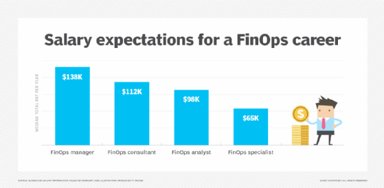 Take a look at FinOps salaries