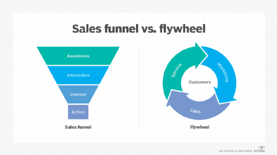 Diagram comparing sales funnels with flywheels.
