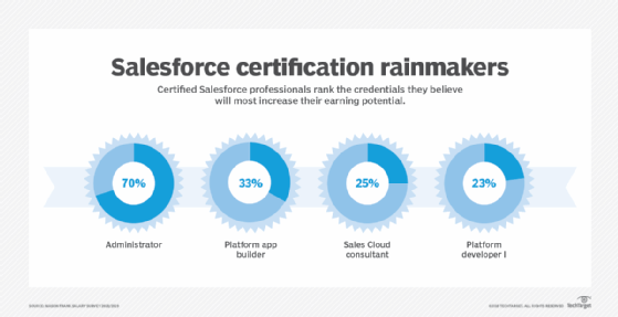  Salesforce certification rainmakers chart