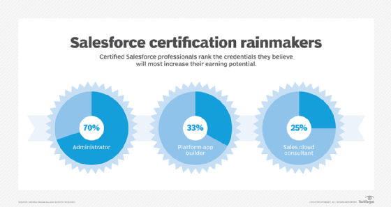 Graphic of Salesforce admin, dev and platform builder job demand