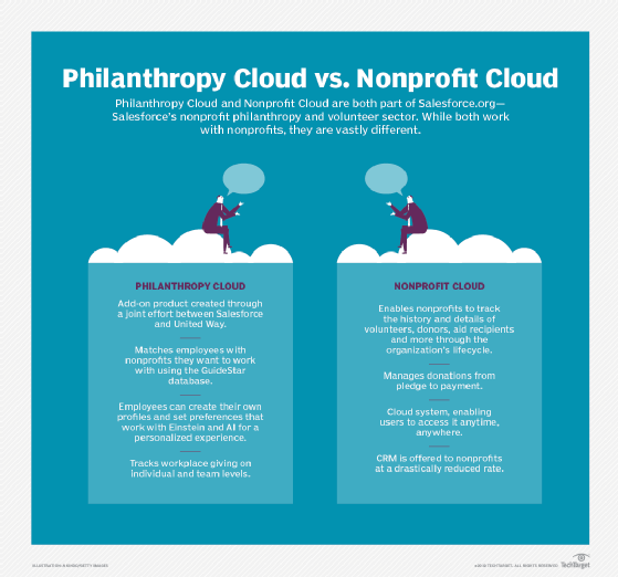 Chart comparing Salesforce.org's Nonprofit and Philanthropy clouds