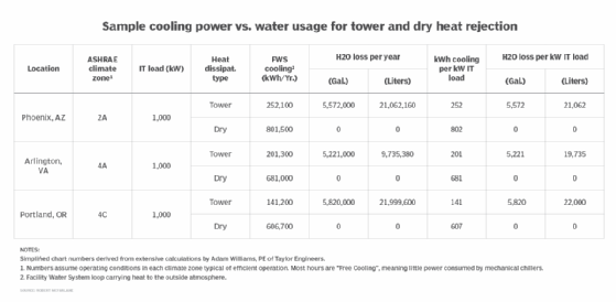 Cooling power vs. water usage.