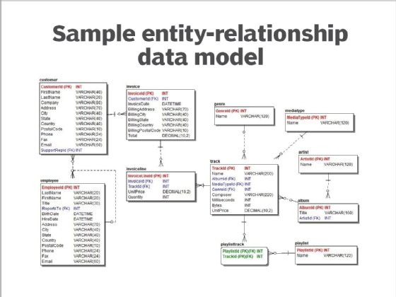 Diagram of sample entity-relationship data model.