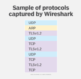 Example of protocols discovered by a Wireshark capture