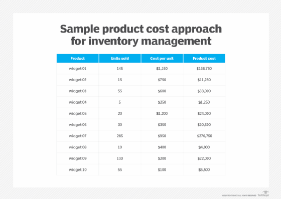 Alt: Table showing a sample product cost approach for inventory management.