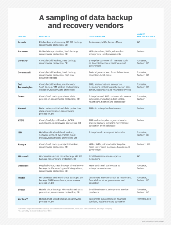 Table comparing backup vendors' use cases and customer bases