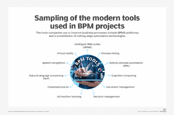 Sampling of the modern tools used in BPM projects.