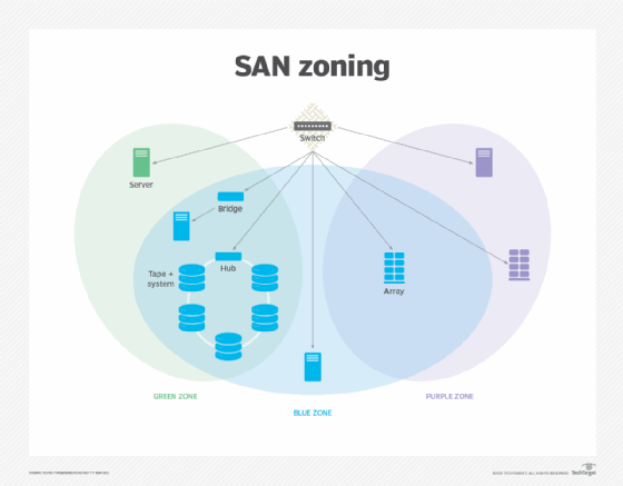 SAN zoning