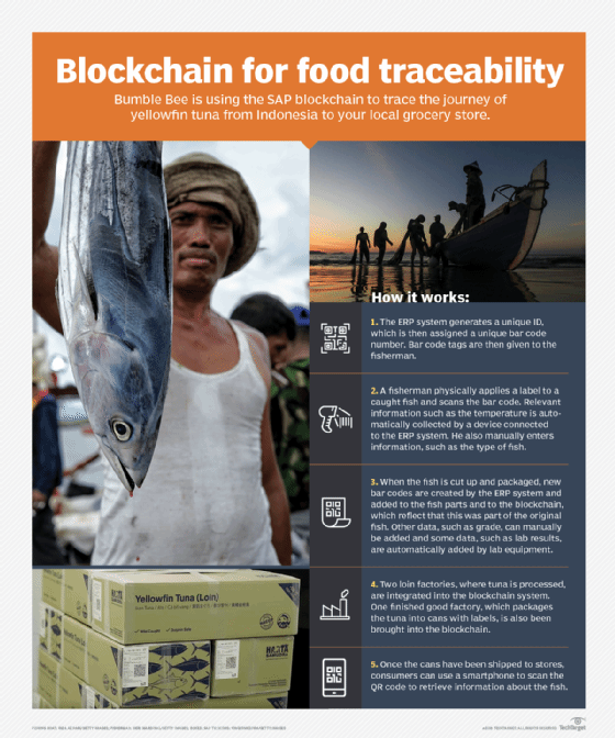 Bumble Bee Foods uses SAP's Cloud Platform Blockchain to track and trace tuna from ocean to table.