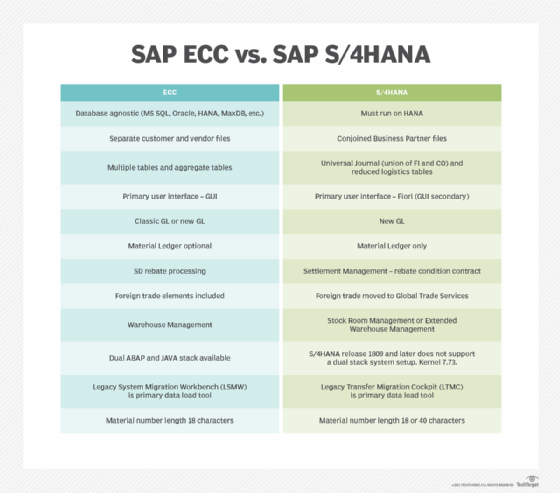 A visual comparison of SAP ECC vs. SAP S/4HANA